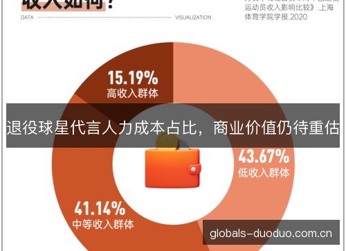 退役球星代言人力成本占比,商业价值仍待重估 退役球星代言人力成本占比,商业价值仍待重估